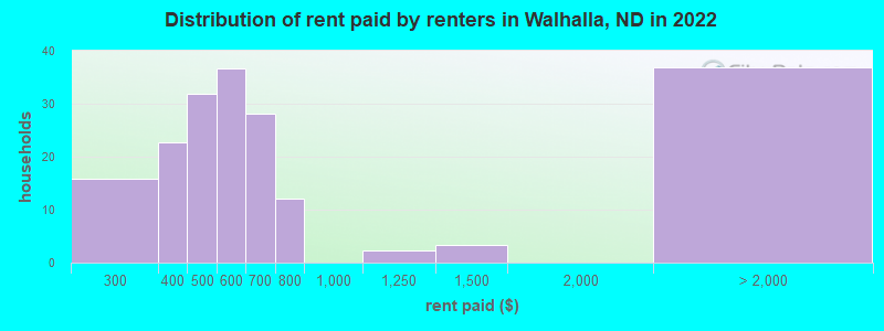 Distribution of rent paid by renters in Walhalla, ND in 2022