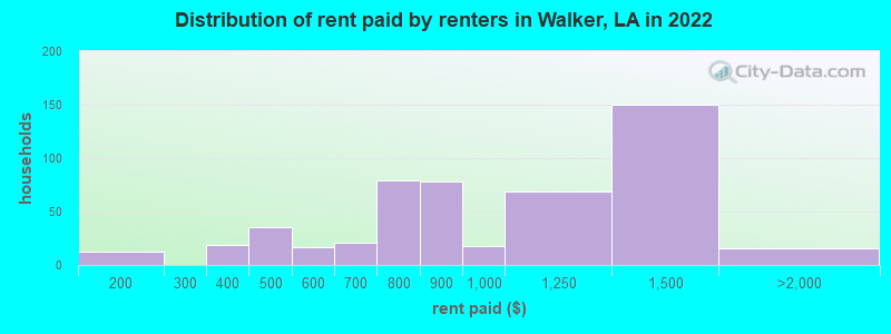 Distribution of rent paid by renters in Walker, LA in 2022