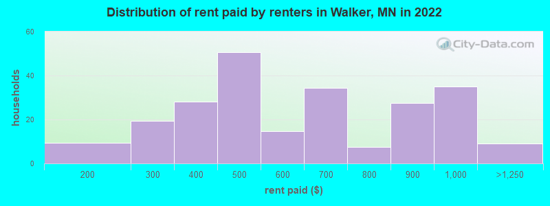 Distribution of rent paid by renters in Walker, MN in 2022