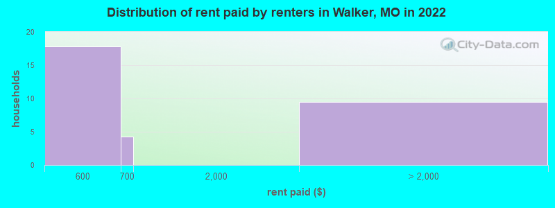 Distribution of rent paid by renters in Walker, MO in 2022