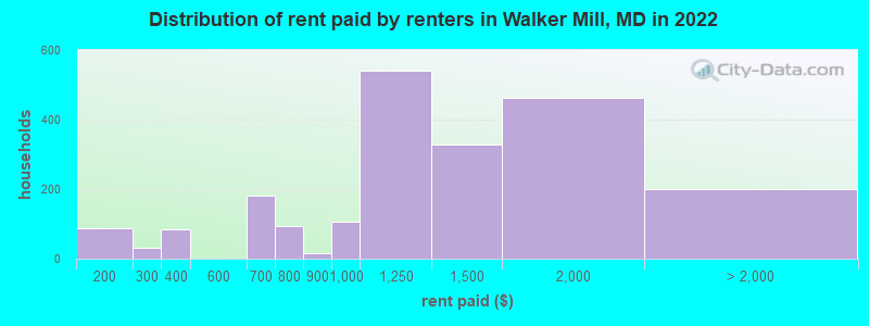Distribution of rent paid by renters in Walker Mill, MD in 2022