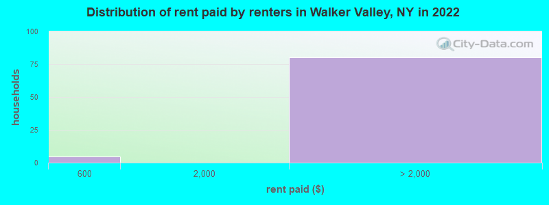 Distribution of rent paid by renters in Walker Valley, NY in 2022