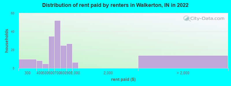 Distribution of rent paid by renters in Walkerton, IN in 2022