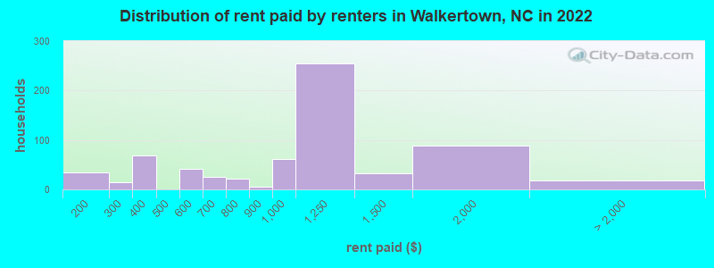 Distribution of rent paid by renters in Walkertown, NC in 2022