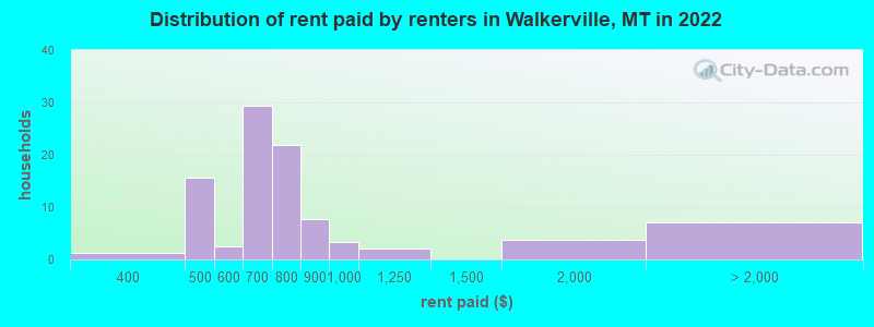 Distribution of rent paid by renters in Walkerville, MT in 2022