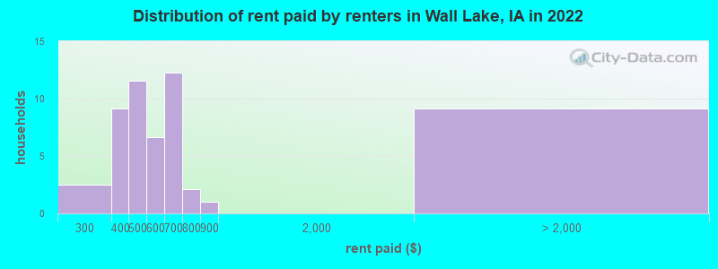 Distribution of rent paid by renters in Wall Lake, IA in 2022