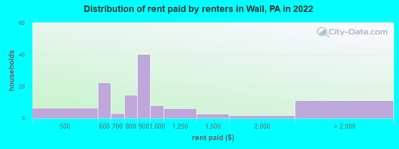 Distribution of rent paid by renters in Wall, PA in 2022