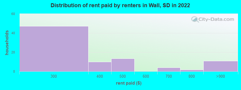 Distribution of rent paid by renters in Wall, SD in 2022