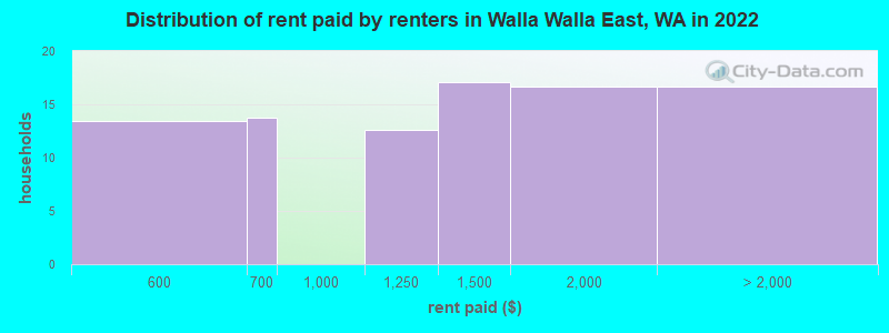 Distribution of rent paid by renters in Walla Walla East, WA in 2022