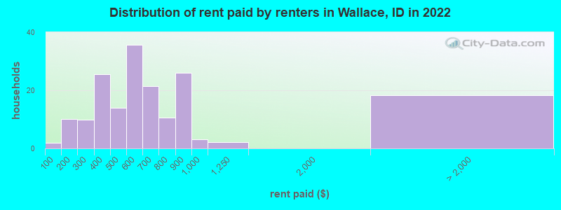 Distribution of rent paid by renters in Wallace, ID in 2022