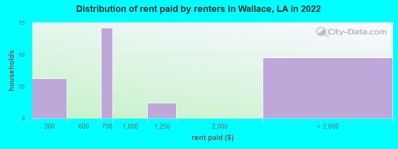 Distribution of rent paid by renters in Wallace, LA in 2022