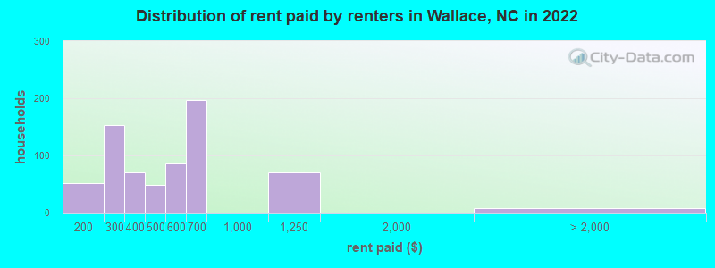 Distribution of rent paid by renters in Wallace, NC in 2022