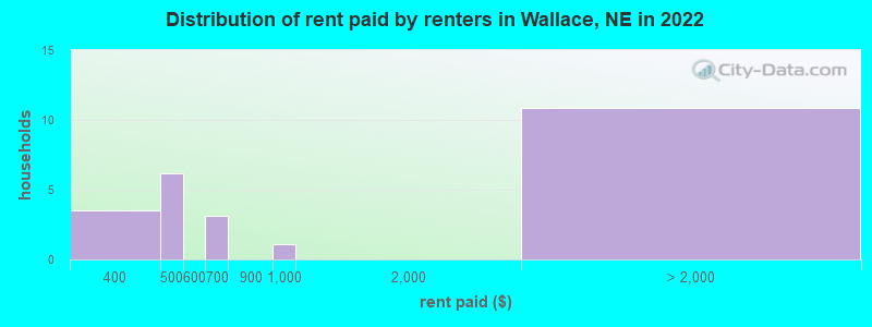 Distribution of rent paid by renters in Wallace, NE in 2022