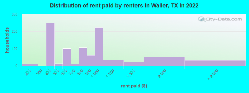 Distribution of rent paid by renters in Waller, TX in 2022