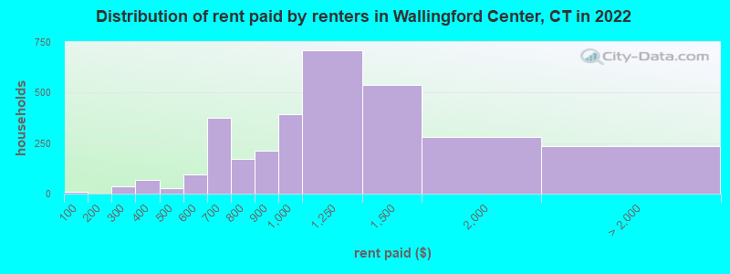 Distribution of rent paid by renters in Wallingford Center, CT in 2022