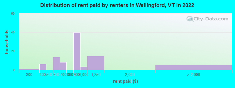 Distribution of rent paid by renters in Wallingford, VT in 2022