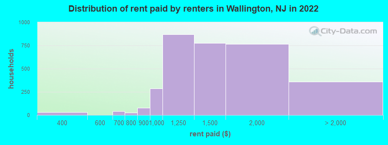 Distribution of rent paid by renters in Wallington, NJ in 2022