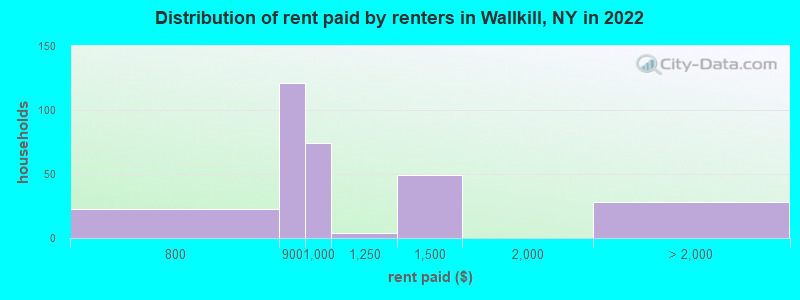 Distribution of rent paid by renters in Wallkill, NY in 2022