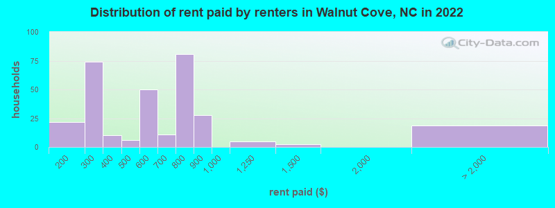 Distribution of rent paid by renters in Walnut Cove, NC in 2022