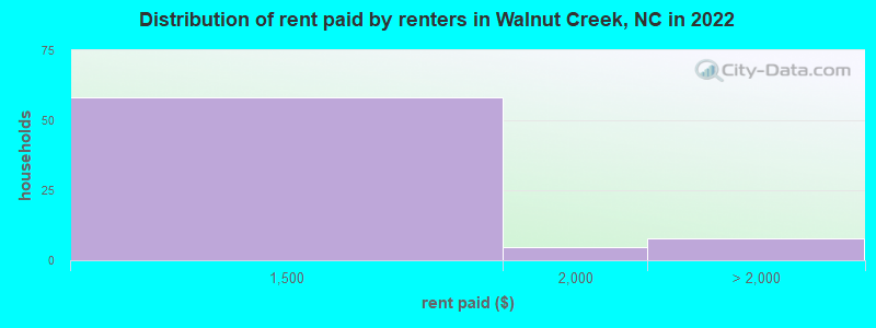 Distribution of rent paid by renters in Walnut Creek, NC in 2022