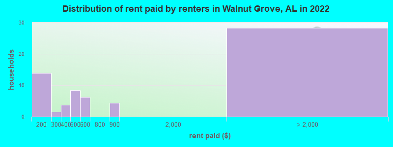 Distribution of rent paid by renters in Walnut Grove, AL in 2022