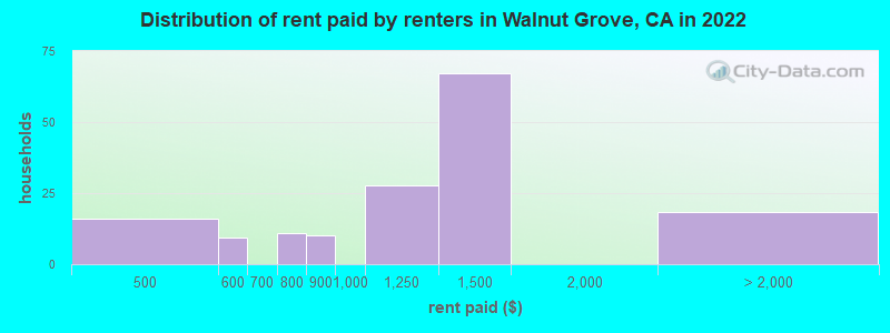 Distribution of rent paid by renters in Walnut Grove, CA in 2022