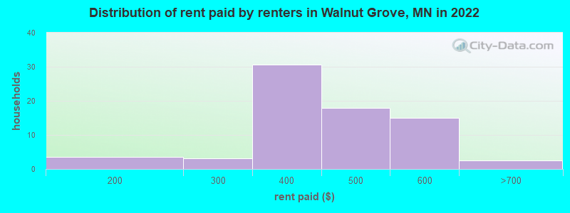 Distribution of rent paid by renters in Walnut Grove, MN in 2022