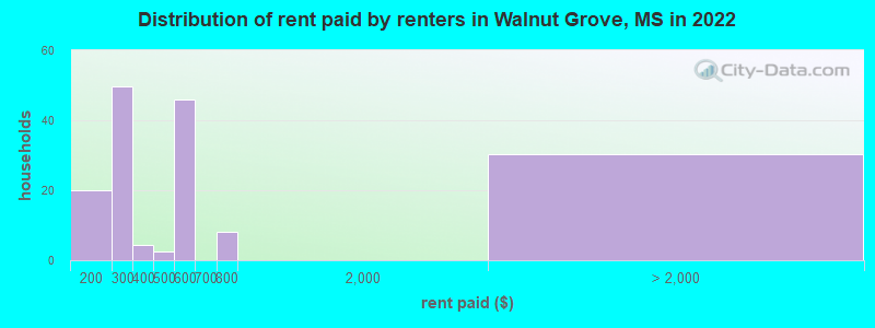 Distribution of rent paid by renters in Walnut Grove, MS in 2022