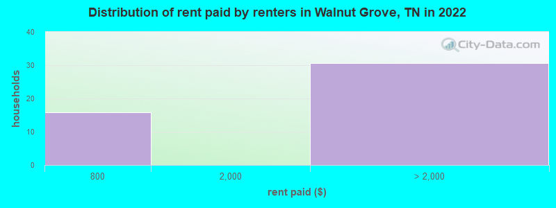 Distribution of rent paid by renters in Walnut Grove, TN in 2022