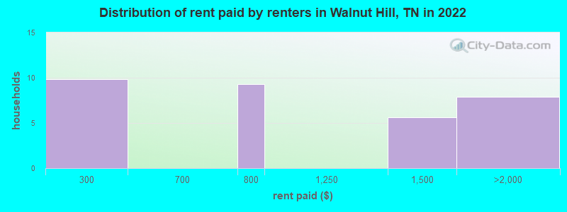 Distribution of rent paid by renters in Walnut Hill, TN in 2022