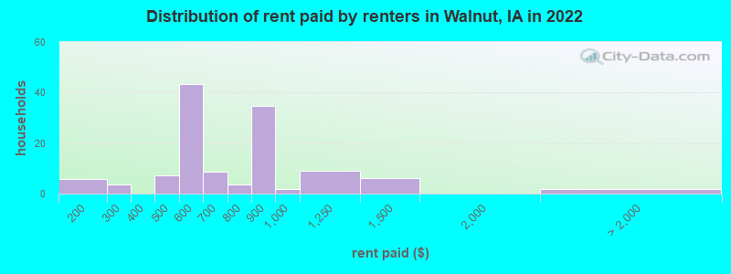 Distribution of rent paid by renters in Walnut, IA in 2022