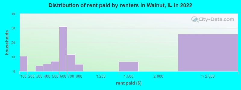 Distribution of rent paid by renters in Walnut, IL in 2022