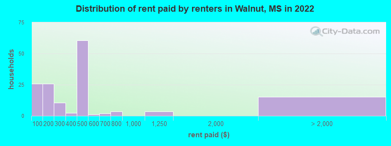 Distribution of rent paid by renters in Walnut, MS in 2022
