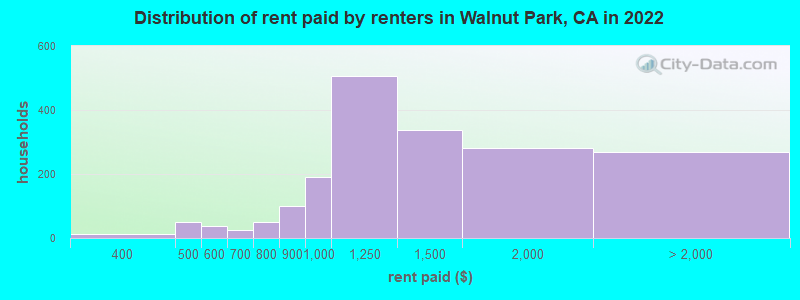 Distribution of rent paid by renters in Walnut Park, CA in 2022
