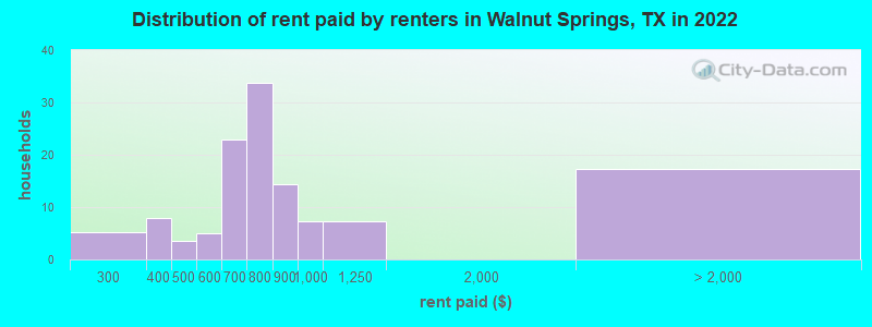 Distribution of rent paid by renters in Walnut Springs, TX in 2022