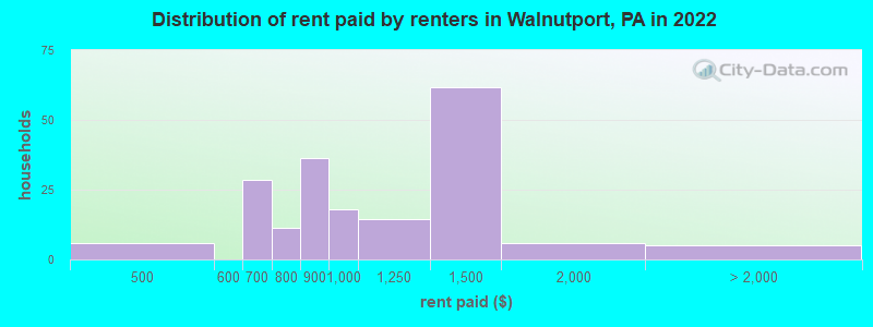 Distribution of rent paid by renters in Walnutport, PA in 2022