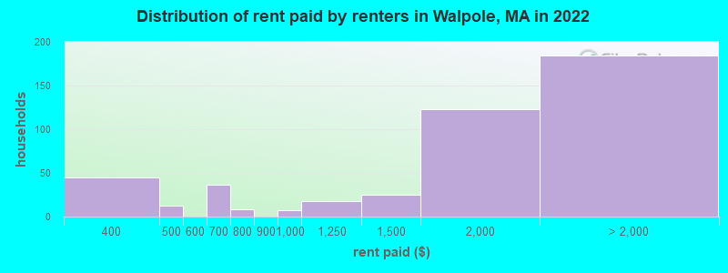 Distribution of rent paid by renters in Walpole, MA in 2022