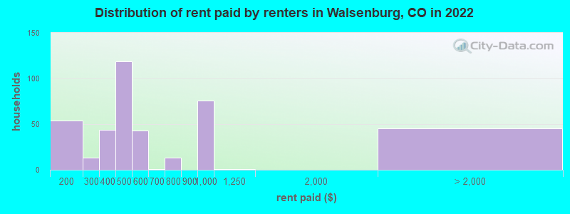 Distribution of rent paid by renters in Walsenburg, CO in 2022