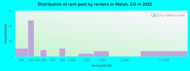 Distribution of rent paid by renters in Walsh, CO in 2022