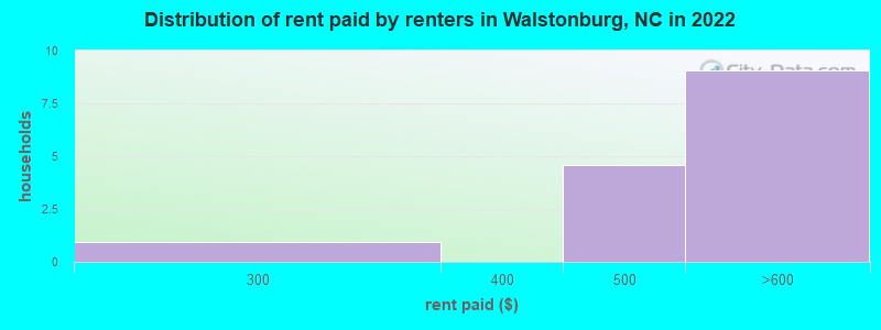 Distribution of rent paid by renters in Walstonburg, NC in 2022