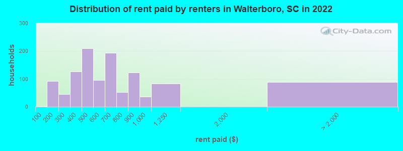 Distribution of rent paid by renters in Walterboro, SC in 2022