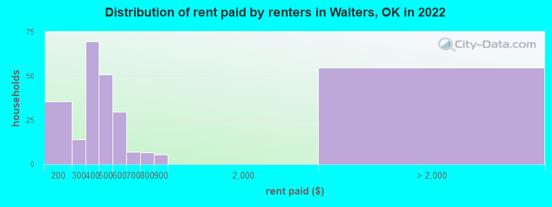 Distribution of rent paid by renters in Walters, OK in 2022