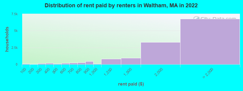 Distribution of rent paid by renters in Waltham, MA in 2022