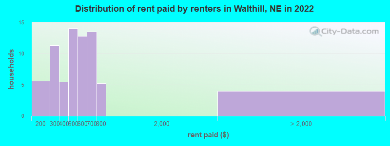 Distribution of rent paid by renters in Walthill, NE in 2022