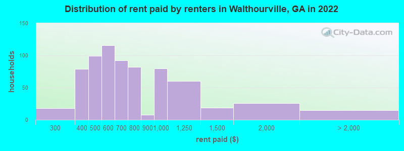 Distribution of rent paid by renters in Walthourville, GA in 2022