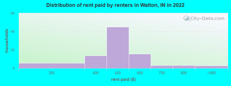 Distribution of rent paid by renters in Walton, IN in 2022