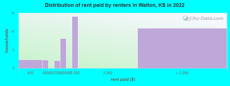 Distribution of rent paid by renters in Walton, KS in 2022
