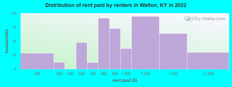 Distribution of rent paid by renters in Walton, KY in 2022