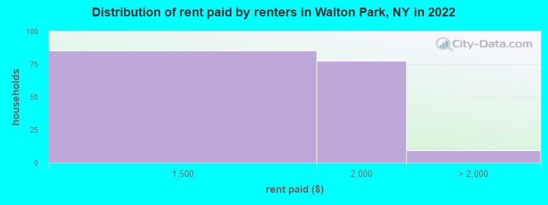 Distribution of rent paid by renters in Walton Park, NY in 2022