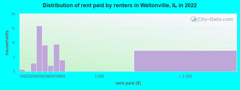 Distribution of rent paid by renters in Waltonville, IL in 2022